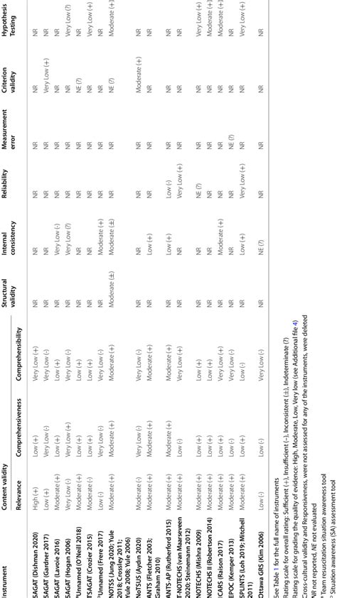 Quality Of Evidence And Overall Rating For Measurement Properties Of