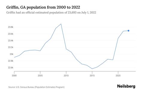 Griffin, GA Population by Year - 2023 Statistics, Facts & Trends ...