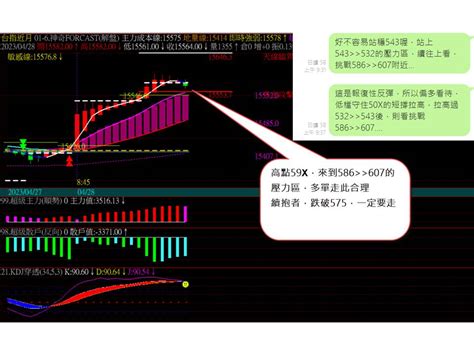 0428 震盪過轉強點，挑戰到壓力區 用心計較您的利潤