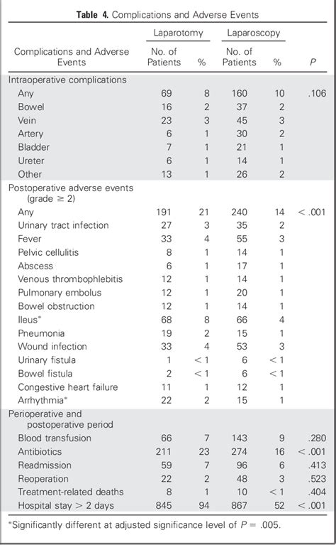 Pdf Laparoscopy Compared With Laparotomy For Comprehensive Surgical