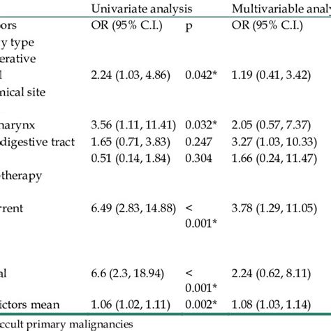 Univariate And Multivariable Logistic Regression Analysis For The