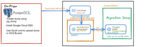 How To Migrating Postgresql To Alloydb Postgresql From Using Postgresql