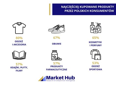 Analiza Rynku E Commerce Markethub Pl