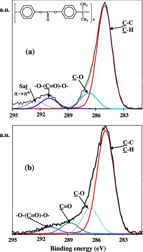 Decomposition Of The C1s Peak Obtained From Xps Measurements A