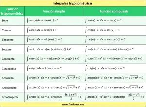 Integrales Trigonom Tricas