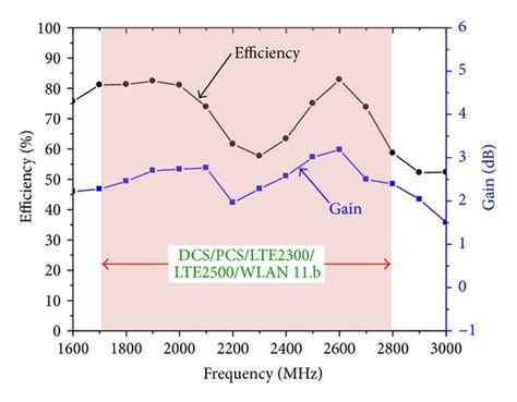 Measured Antenna Peak Gain And Radiation Efficiency A GSM850 900