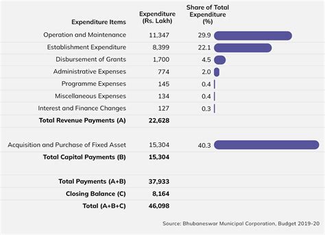 Municipal Budgets Budget Basics Open Budgets India