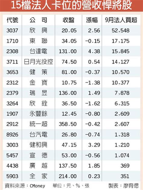 15檔法人卡位營收悍將股 有動頭 翻爆 翻報