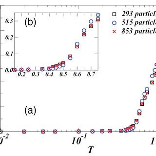 A Diffusion Coefficient As A Function Of The Temperature For Three