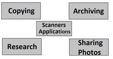 Scanner - Detail, History, Types, Working, Features, Resolution