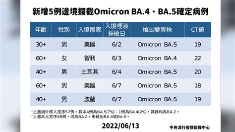 台灣首見ba4、ba5 「一次爆5例」皆邊境攔截│omicron│變異株│境外移入│tvbs新聞網