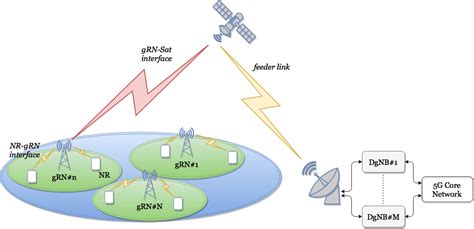 Leo Mega Constellations Ieee Future Networks