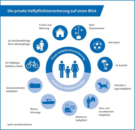 Haus Und Grundbesitzerhaftpflicht Mawa Finanz