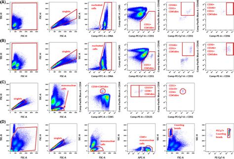 Circulating Endothelial Cells As Biomarker For Cardiovascular Diseases