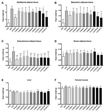 Dose Dependent And Strain Dependent Anti Obesity Effects Of