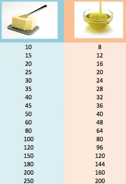 Equivalencia Entre Aceite Y Mantequilla En Las Recetas Equivalencias