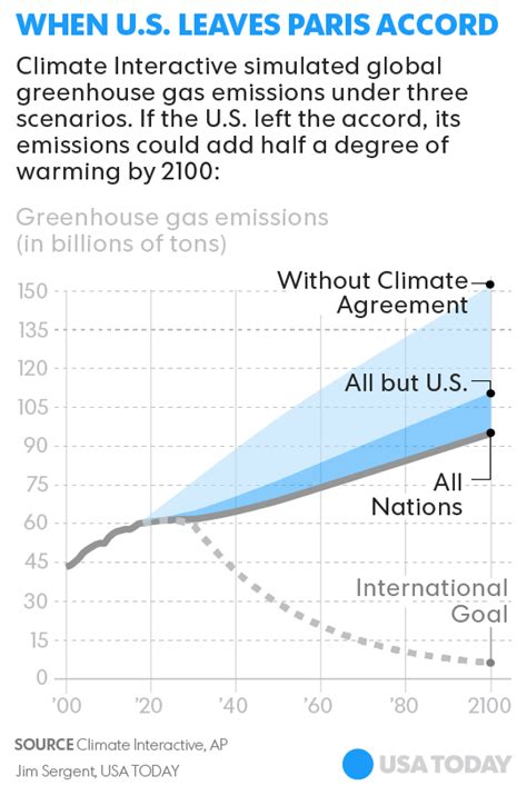 Paris Climate Agreement Withdrawal Climate Experts Decry Trump Move