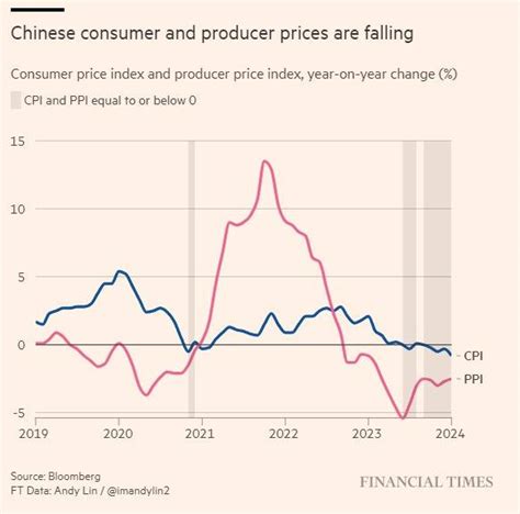 Defla O Na China Come A A Preocupar Paulo Gala Economia Finan As