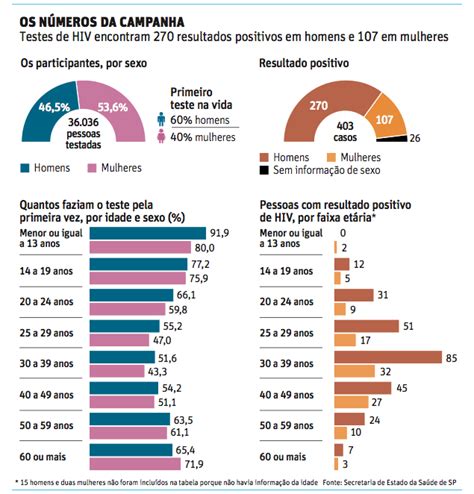 Em Sp Maioria Faz O Teste De Hiv Depois Dos Anos