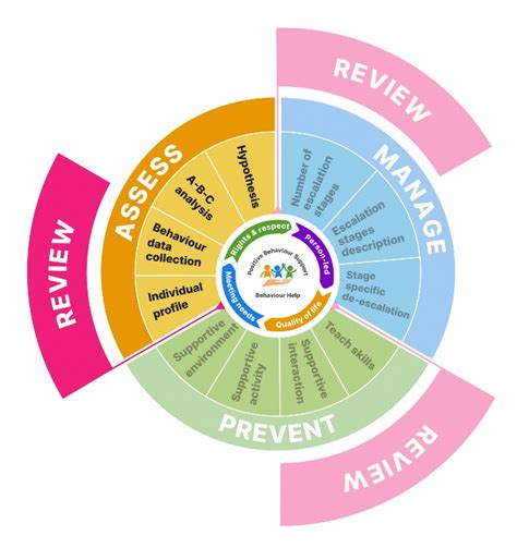 Positive Behaviour Support Model Behaviour Help