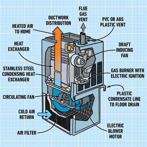 residential gas heating furnace diagram  efficient types  central
