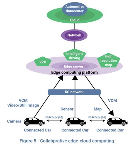 Edge Ai Computing Advancements Driving Autonomous Vehicle Potential