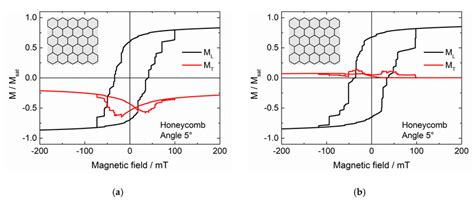 A Longitudinal And Transverse Hysteresis Loops Ml And Mt Simulated Download Scientific