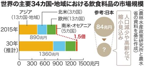 農政どう変わる ⑥輸出の促進 生産基盤維持へ不可欠 ＜基本法見直し＞ 日本農業新聞