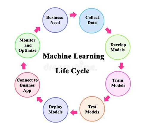 Ciclo Di Vita Di Apprendimento Automatico Fotografia Stock Immagine
