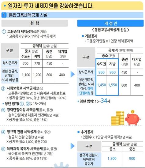 직장인 소득세 내리고 종부세 기본공제6억→9억 18년 만에 올렸다