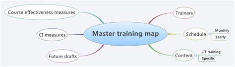master training map arjenterhoeve xmind