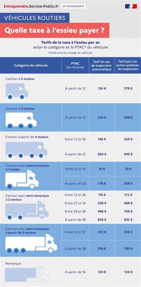 Taxe annuelle sur les véhicules lourds de transport de marchandises