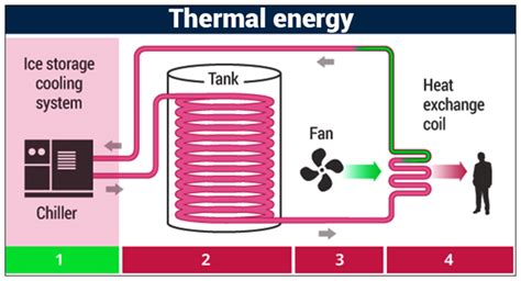 Thermal Energy Thermal Energy Storage Working Principle Applications