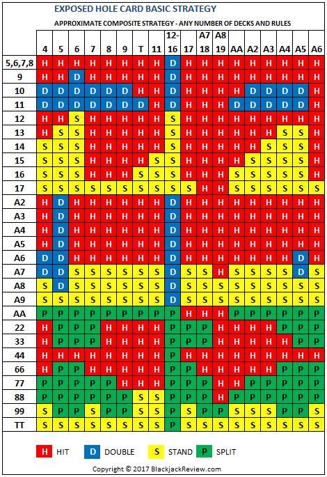 Blackjack Basic Strategy Chart Wizard Of Odds - plusapple