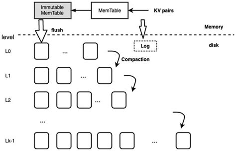 Cache Optimization Method For Reading Performance Of Kv Storage System