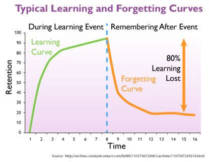 Learning_Forgetting_Curves - Safe Enteral