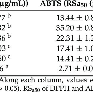 Radical Scavenging Activity DPPH And ABTS And Ferric Reducing Power