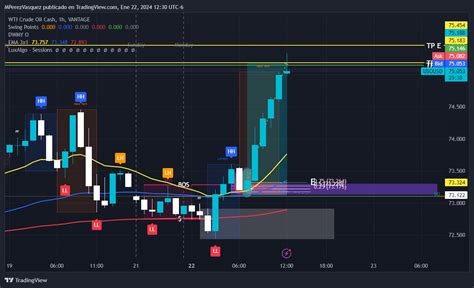 Vantage Usousd Chart Image By Mperezvasquez Tradingview