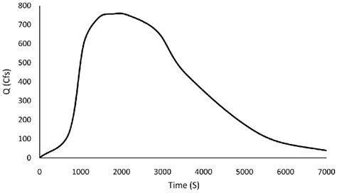 Inflow Hydrograph At Node 1 For The Domain Shown In Figure 1b