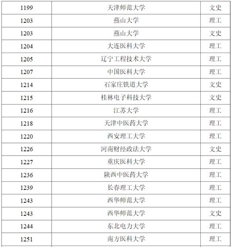 黑龙江2023年普通高校本科第一批a段录取结束院校名单（四）