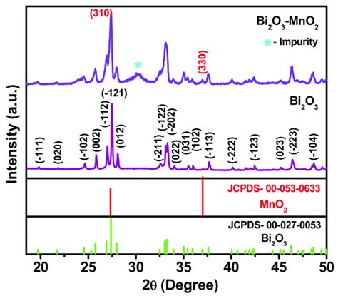 The X Ray Diffraction Xrd Patterns Of Bi O And Bi O Mno