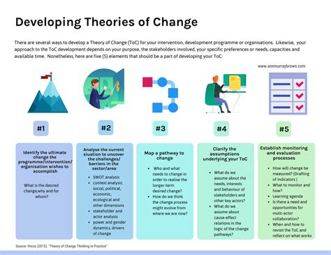 How To Develop Theories Of Change