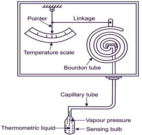 What is Vapour Pressure Thermometer? Working Principle & Explanation ...