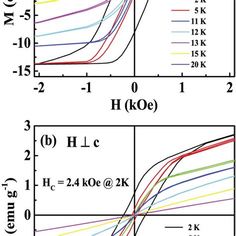 Field Dependent Magnetization Mh At Various Temperature With A