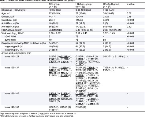 Table 1 From Influence Of Mutations In Hepatitis B Virus Surface