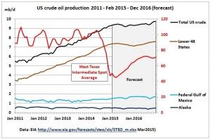 Us Enters Undulating Crude Oil Production Plateau In