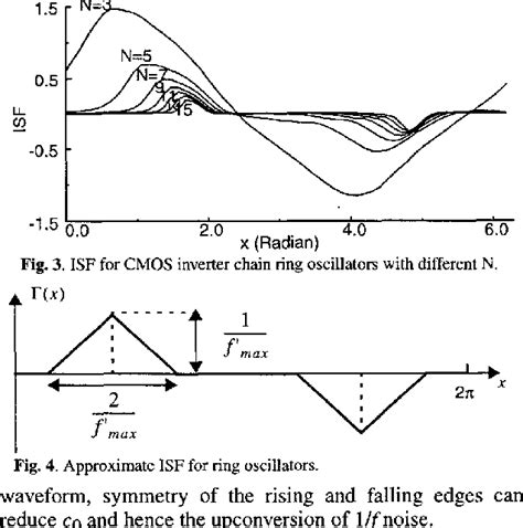 Figure From Phase Noise In Multi Gigahertz Cmos Ring Oscillators