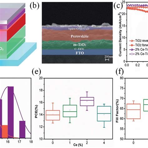 A Pl And B Trpl Decay Curves For Ftocompact Tio 2 Mesoporous Tio