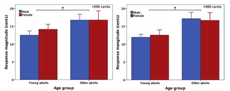 Figure 1 From Aging And Sex Influence Cortical Auditory Motor