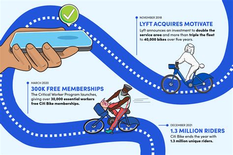 Mapping Citi Bike's many milestones